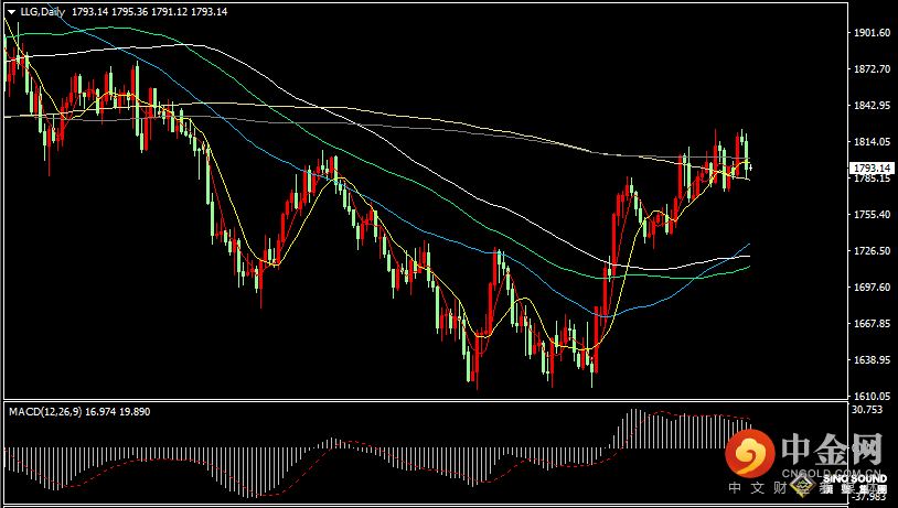汉声张新才:[12月23日早评]昨晚美国GDP数据强于预期，美元走强金价大幅下跌