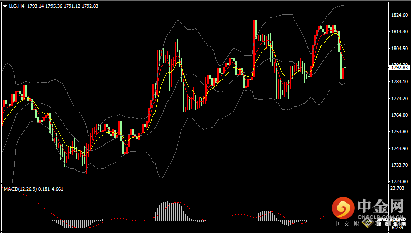 汉声张新才:[12月23日早评]昨晚美国GDP数据强于预期，美元走强金价大幅下跌