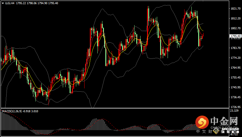 汉声张新才:[12月23日晚评]日内金价低位反弹回升，估计晚间再度触碰1800