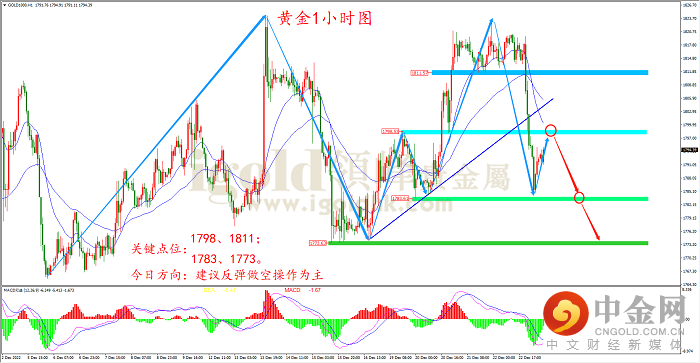 2022年12月23日黄金走势图 2022年12月23日黄金走势图