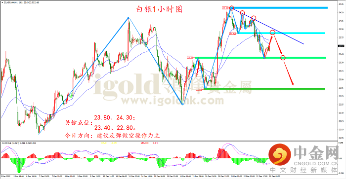 2022年12月23日白银走势图 2022年12月23日白银走势图