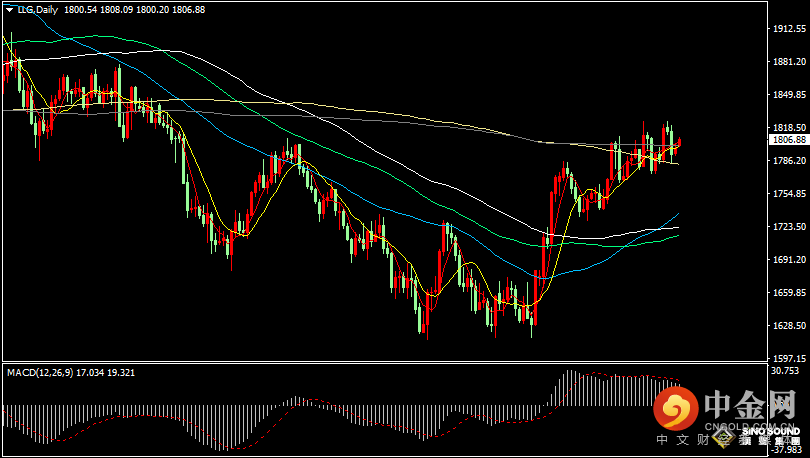 汉声张新才:[12月27日晚评]市场预期美联储加息放缓，美元持续回落金价逐步回稳