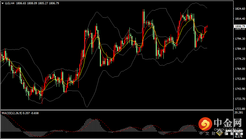 汉声张新才:[12月27日晚评]市场预期美联储加息放缓，美元持续回落金价逐步回稳