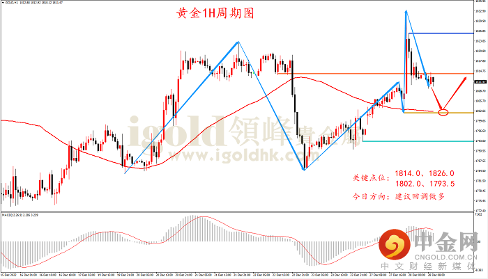 2022年12月28日黄金走势图