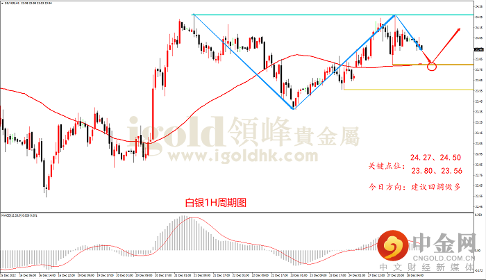 2022年12月28日白银走势图