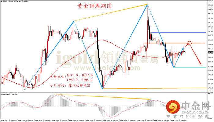 2022年12月29日黄金走势图