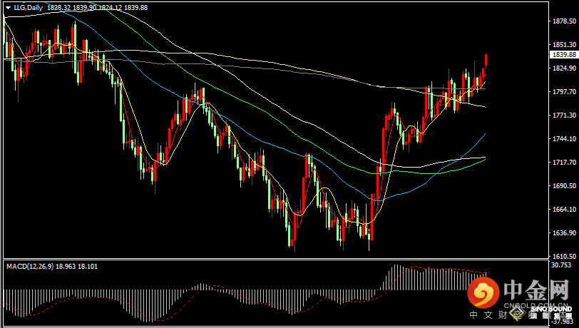 汉声张新才:[1月3日早评]2022年最后二个月奋力上涨收复失地，金价最终全年上涨1.87美元