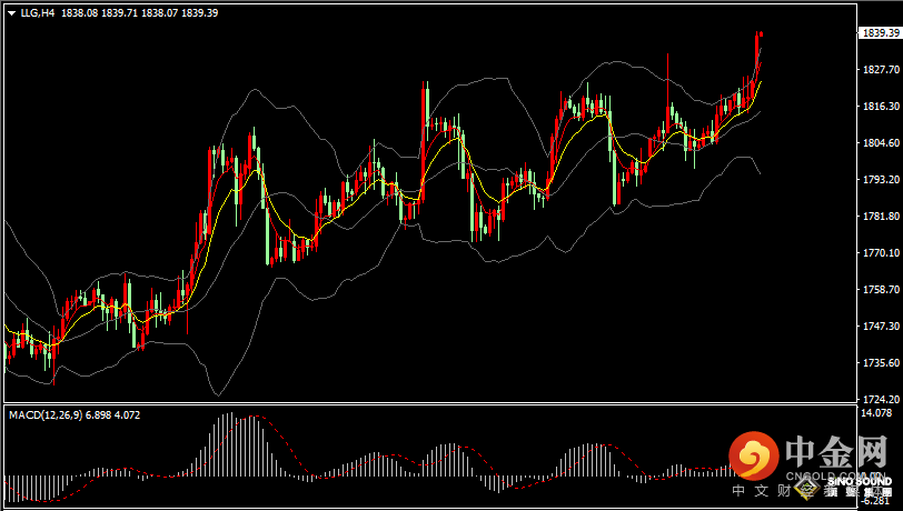 汉声张新才:[1月3日早评]2022年最后二个月奋力上涨收复失地，金价最终全年上涨1.87美元