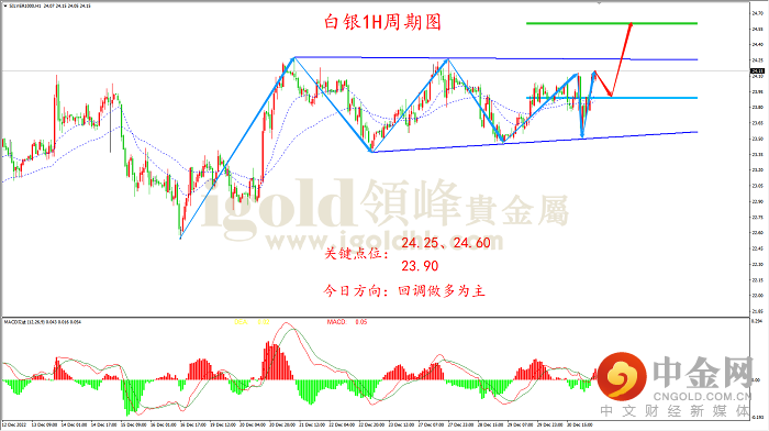 2023年1月3日白银走势图