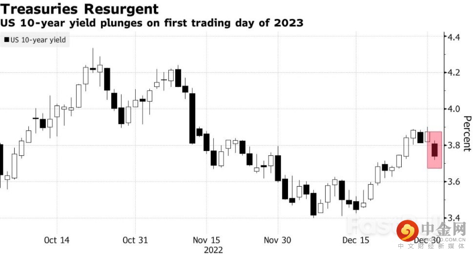 美联储放缓加息预期升温，美债迎来2001年以来最强劲开局_1