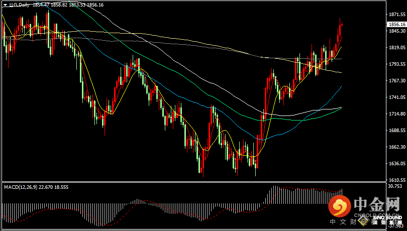 汉声张新才:[1月5日早评]现货黄金连续四日上涨，昨晚金价高位小幅回落