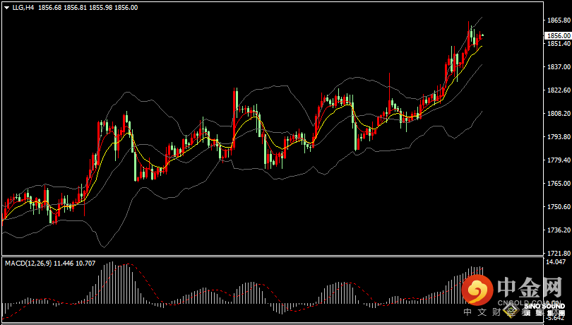 汉声张新才:[1月5日早评]现货黄金连续四日上涨，昨晚金价高位小幅回落