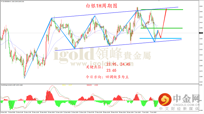 2023年1月5日白银走势图
