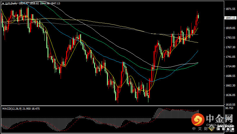 汉声张新才:[1月5日晚评]关注晚间重要数据影响，估计金价波动区间增大