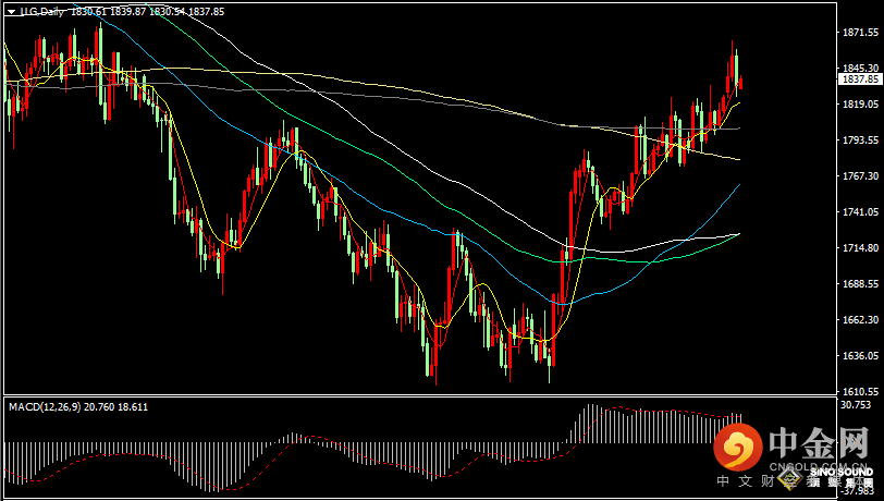 汉声张新才:[1月6日早评]昨晚小非农“超预期，金价大幅下跌回落