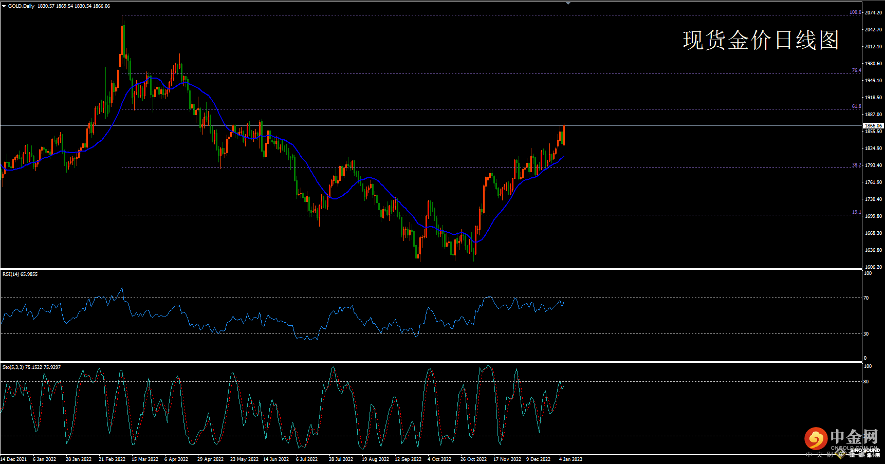 欧阳承曦:[1月8日黄金周评]开局喜提红三兵，下站轻取千九关?